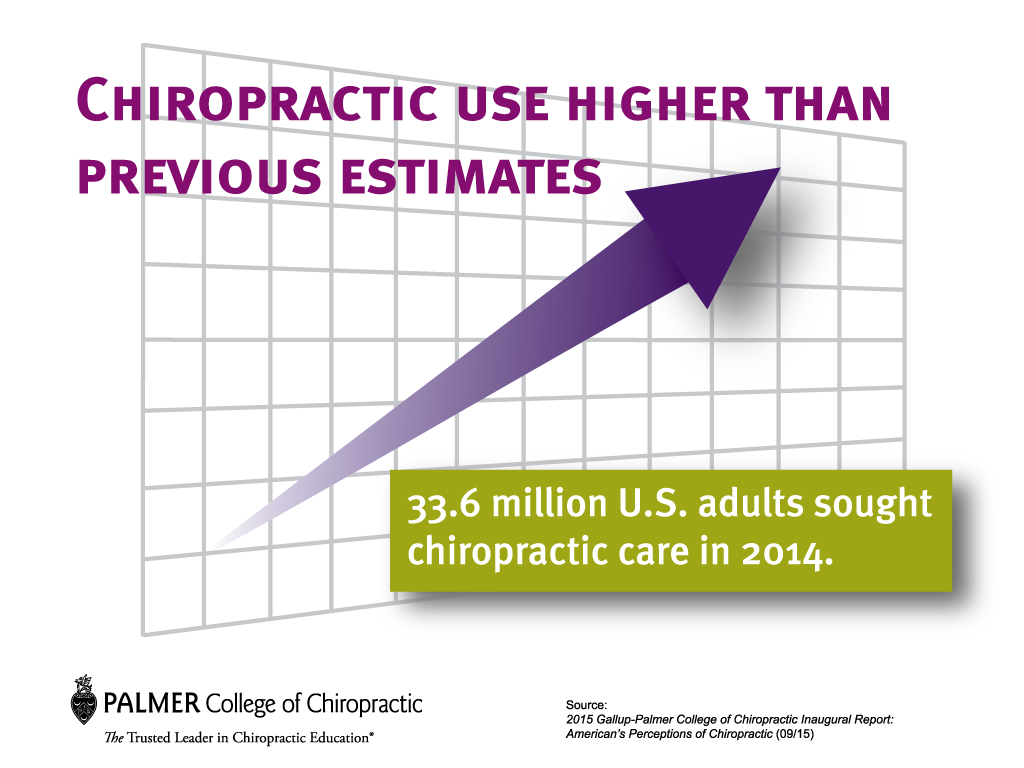gallup chiropractic use on the rise