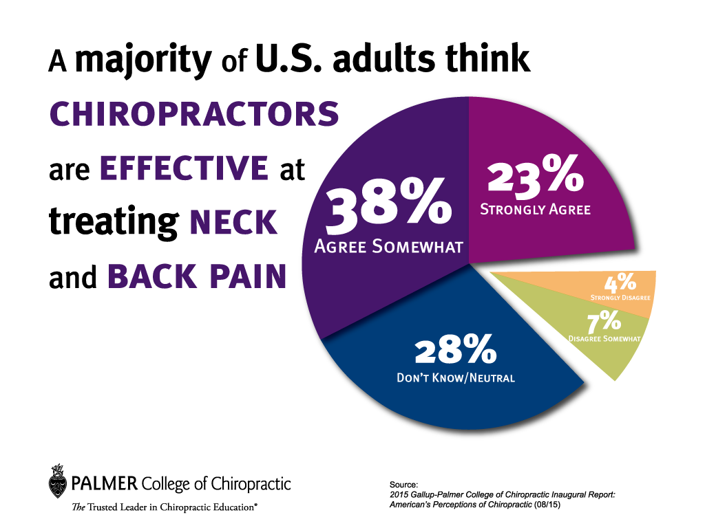 gallup chiropractors are effective